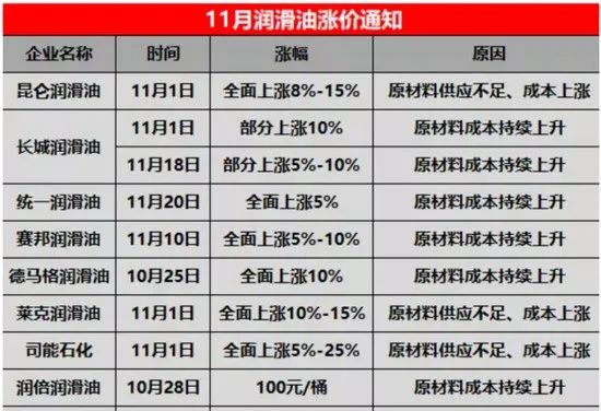 汽车润滑油价格上调,经销商年底囤货来袭 汽车润滑油价格上调,经销商年底囤货来袭