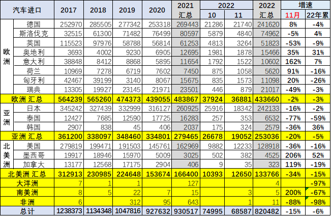 专家解读 | 2022年1-11月中国汽车进口分析 专家解读 | 2022年1-11月中国汽车进口分析