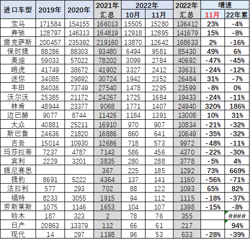 专家解读 | 2022年1-11月中国汽车进口分析 专家解读 | 2022年1-11月中国汽车进口分析