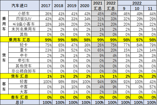 专家解读 | 2022年1-11月中国汽车进口分析 专家解读 | 2022年1-11月中国汽车进口分析