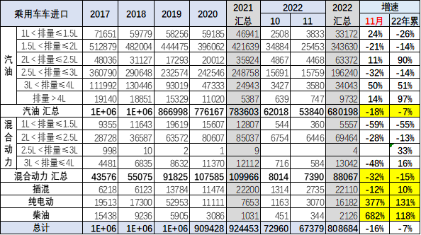 专家解读 | 2022年1-11月中国汽车进口分析 专家解读 | 2022年1-11月中国汽车进口分析