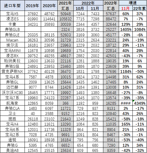 专家解读 | 2022年1-11月中国汽车进口分析 专家解读 | 2022年1-11月中国汽车进口分析
