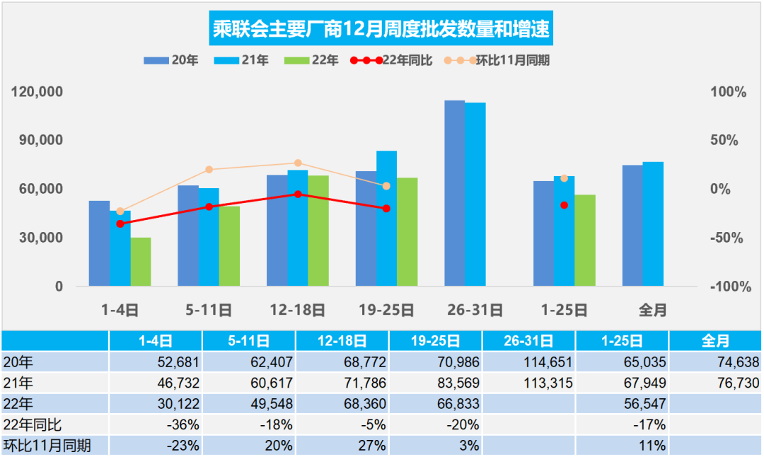 协会发布 | 车市扫描 周度分析(2022年12月19日-12月25日) 协会发布 | 车市扫描 周度分析(2022年12月19日-12月25日)