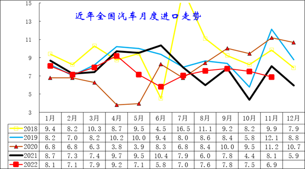 专家解读 | 2022年1-11月中国汽车进口分析 专家解读 | 2022年1-11月中国汽车进口分析