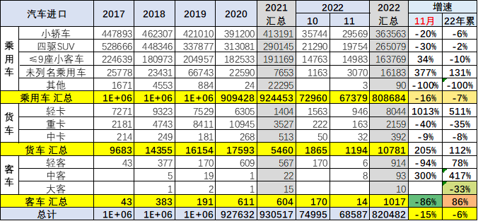 专家解读 | 2022年1-11月中国汽车进口分析 专家解读 | 2022年1-11月中国汽车进口分析