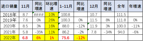 专家解读 | 2022年1-11月中国汽车进口分析 专家解读 | 2022年1-11月中国汽车进口分析