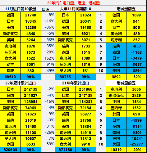 专家解读 | 2022年1-11月中国汽车进口分析 专家解读 | 2022年1-11月中国汽车进口分析