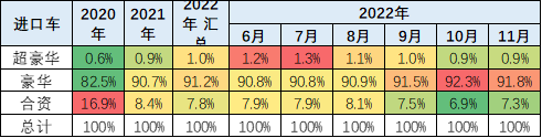专家解读 | 2022年1-11月中国汽车进口分析 专家解读 | 2022年1-11月中国汽车进口分析