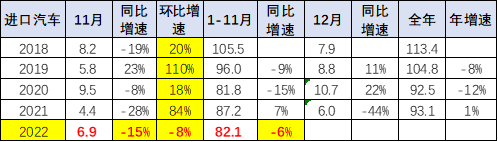 专家解读 | 2022年1-11月中国汽车进口分析 专家解读 | 2022年1-11月中国汽车进口分析