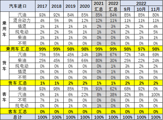 专家解读 | 2022年1-11月中国汽车进口分析 专家解读 | 2022年1-11月中国汽车进口分析
