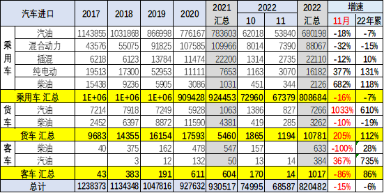 专家解读 | 2022年1-11月中国汽车进口分析 专家解读 | 2022年1-11月中国汽车进口分析