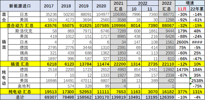 专家解读 | 2022年1-11月中国汽车进口分析 专家解读 | 2022年1-11月中国汽车进口分析