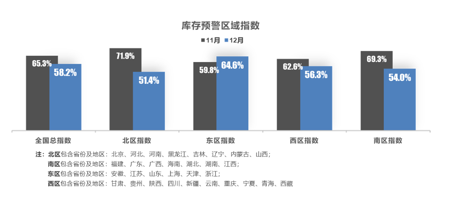 2022年12月中国汽车经销商库存预警指数为58.2% 2022年12月中国汽车经销商库存预警指数为58.2%
