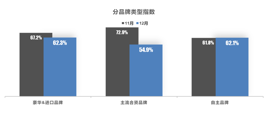 2022年12月中国汽车经销商库存预警指数为58.2% 2022年12月中国汽车经销商库存预警指数为58.2%