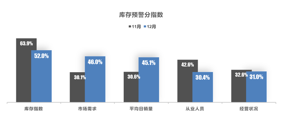 2022年12月中国汽车经销商库存预警指数为58.2% 2022年12月中国汽车经销商库存预警指数为58.2%