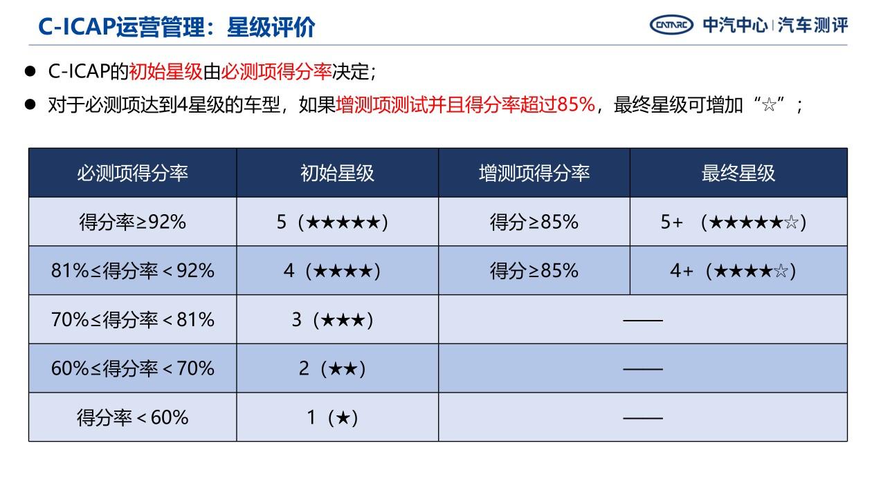 明年实施 中汽中心发布C-ICAP技术规程 明年实施 中汽中心发布C-ICAP技术规程