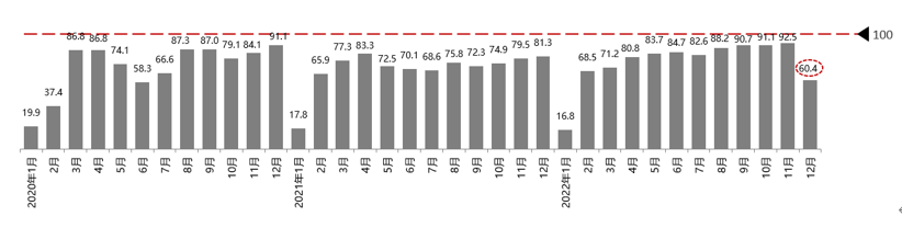 协会发布 | 2022年12月份汽车消费指数为60.9 协会发布 | 2022年12月份汽车消费指数为60.9