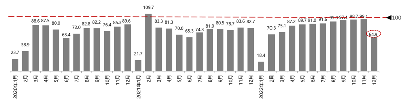 协会发布 | 2022年12月份汽车消费指数为60.9 协会发布 | 2022年12月份汽车消费指数为60.9