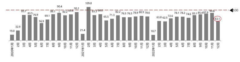 协会发布 | 2022年12月份汽车消费指数为60.9 协会发布 | 2022年12月份汽车消费指数为60.9
