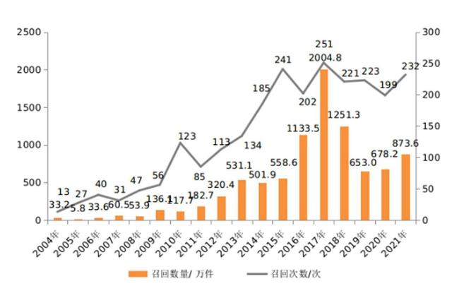 新能源每卖4辆召回1辆,特斯拉召回量比上一年销量还多 新能源每卖4辆召回1辆,特斯拉召回量比上一年销量还多