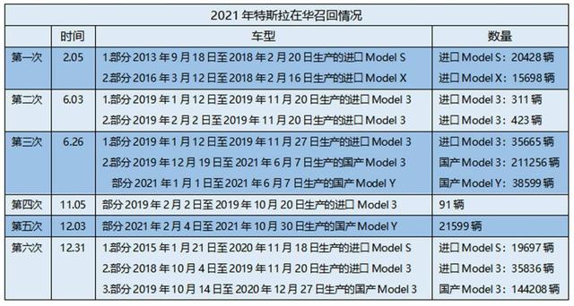 新能源每卖4辆召回1辆,特斯拉召回量比上一年销量还多 新能源每卖4辆召回1辆,特斯拉召回量比上一年销量还多