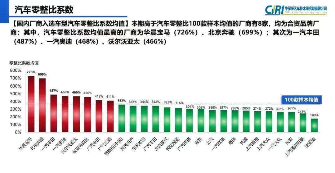 新能源汽车零整比比燃油车更恐怖! 新能源汽车零整比比燃油车更恐怖!