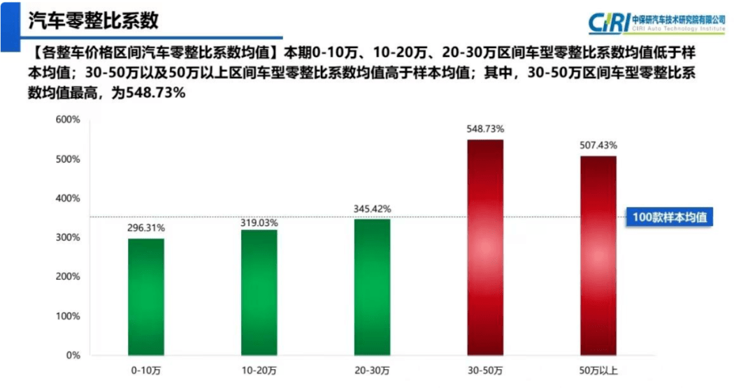 新能源汽车零整比比燃油车更恐怖! 新能源汽车零整比比燃油车更恐怖!