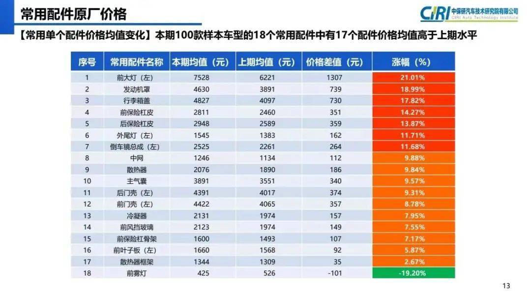 新能源汽车零整比比燃油车更恐怖! 新能源汽车零整比比燃油车更恐怖!