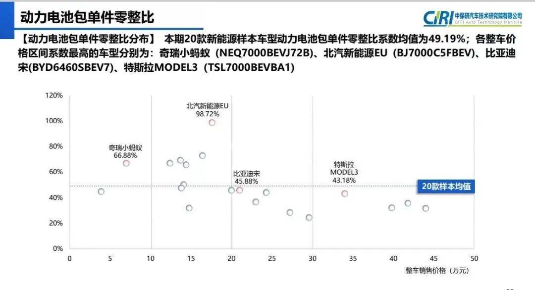 新能源汽车零整比比燃油车更恐怖! 新能源汽车零整比比燃油车更恐怖!