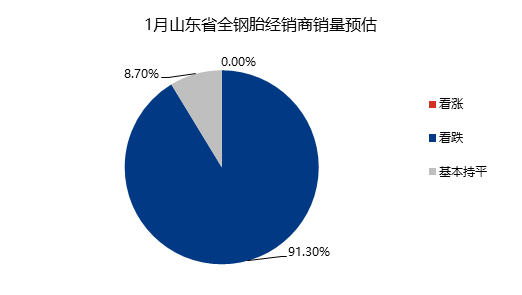91%销售下滑,轮胎业年底跌入深谷! 91%销售下滑,轮胎业年底跌入深谷!