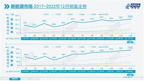 乘联会:12月新能源乘用车批发销量75万辆 乘联会:12月新能源乘用车批发销量75万辆