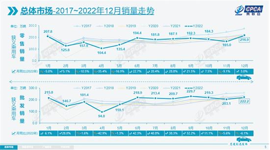 乘联会:12月新能源乘用车批发销量75万辆 乘联会:12月新能源乘用车批发销量75万辆