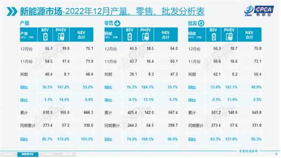 乘联会:12月新能源乘用车批发销量75万辆 乘联会:12月新能源乘用车批发销量75万辆