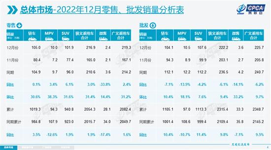 乘联会:12月新能源乘用车批发销量75万辆 乘联会:12月新能源乘用车批发销量75万辆