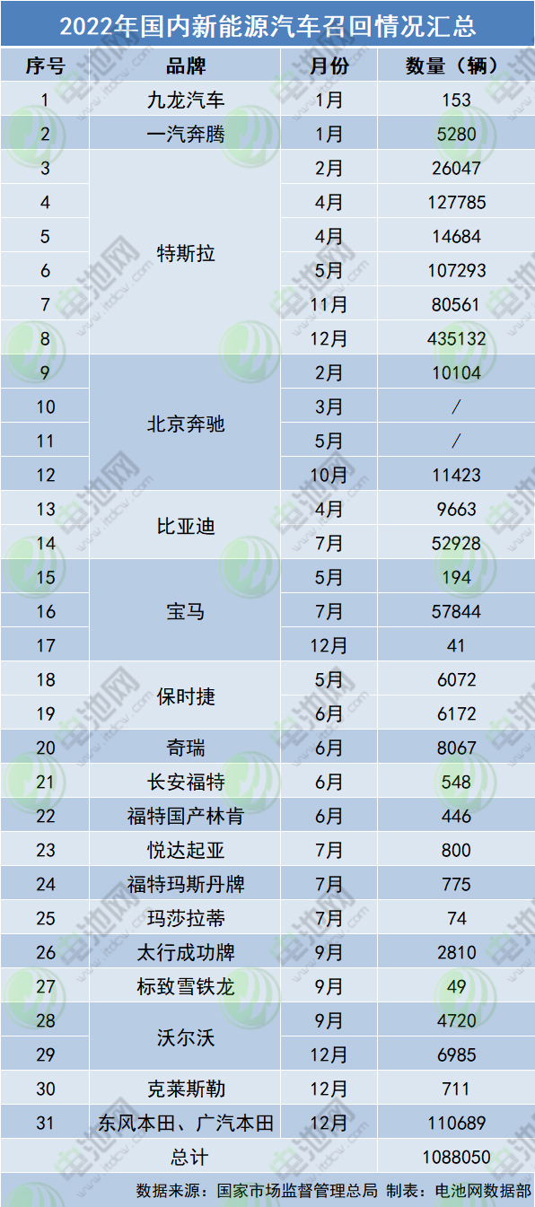 2022年我国新能源汽车召回近109万辆 特斯拉占比超七成 2022年我国新能源汽车召回近109万辆 特斯拉占比超七成