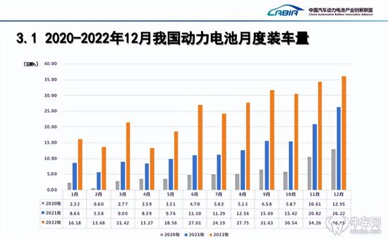 2022动力电池增九成 宁德时代领跑 2022动力电池增九成 宁德时代领跑