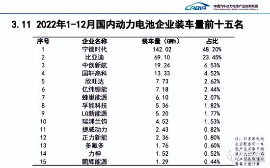 2022动力电池增九成 宁德时代领跑 2022动力电池增九成 宁德时代领跑