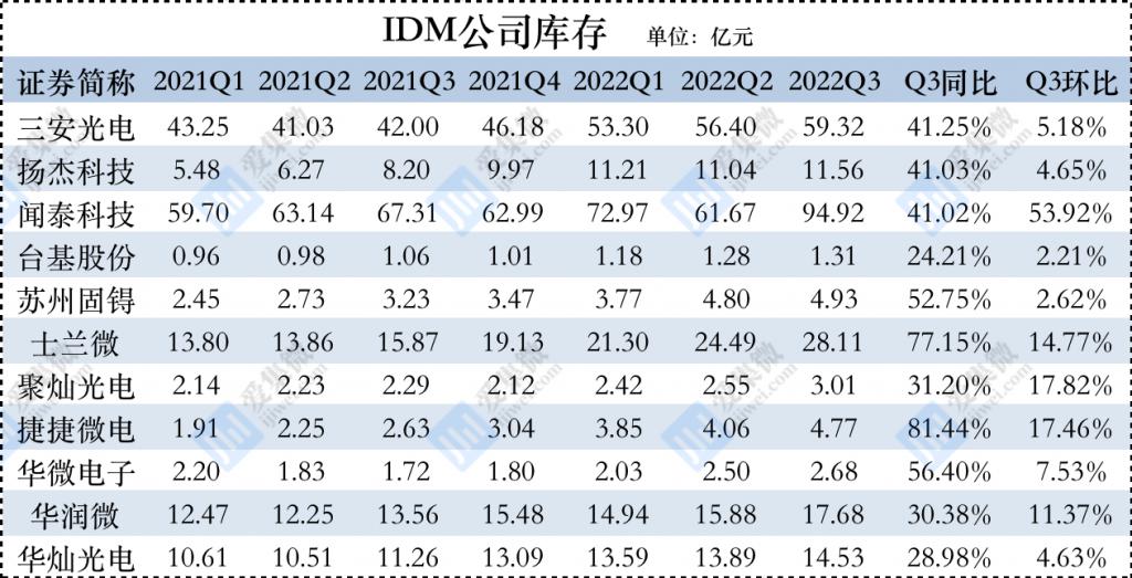 从数模芯片去库存看周期拐点 汽车电子仍将是景气赛道 从数模芯片去库存看周期拐点 汽车电子仍将是景气赛道