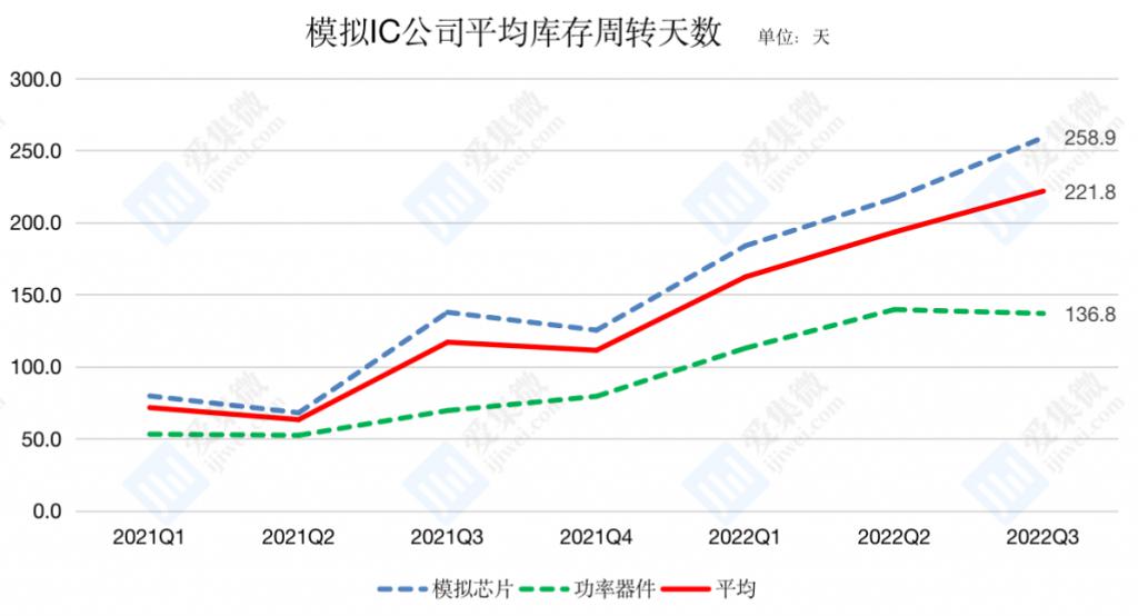 从数模芯片去库存看周期拐点 汽车电子仍将是景气赛道 从数模芯片去库存看周期拐点 汽车电子仍将是景气赛道