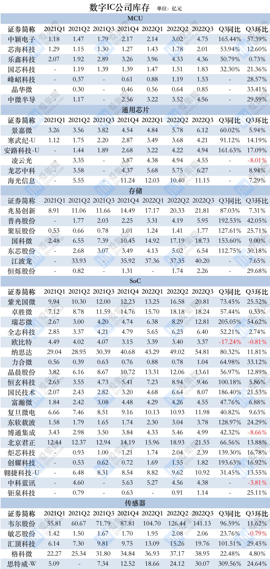 从数模芯片去库存看周期拐点 汽车电子仍将是景气赛道 从数模芯片去库存看周期拐点 汽车电子仍将是景气赛道