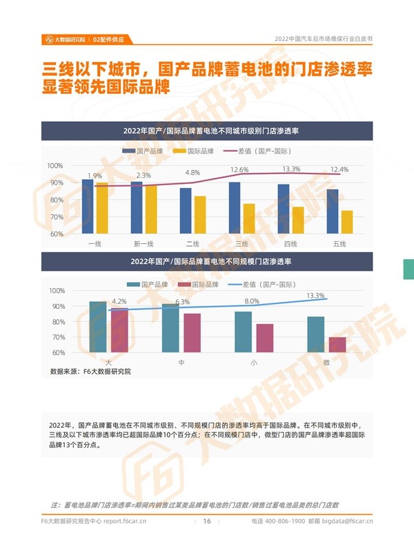 2022机油销量同比下滑16.6% | 后市场行情报告 2022机油销量同比下滑16.6% | 后市场行情报告
