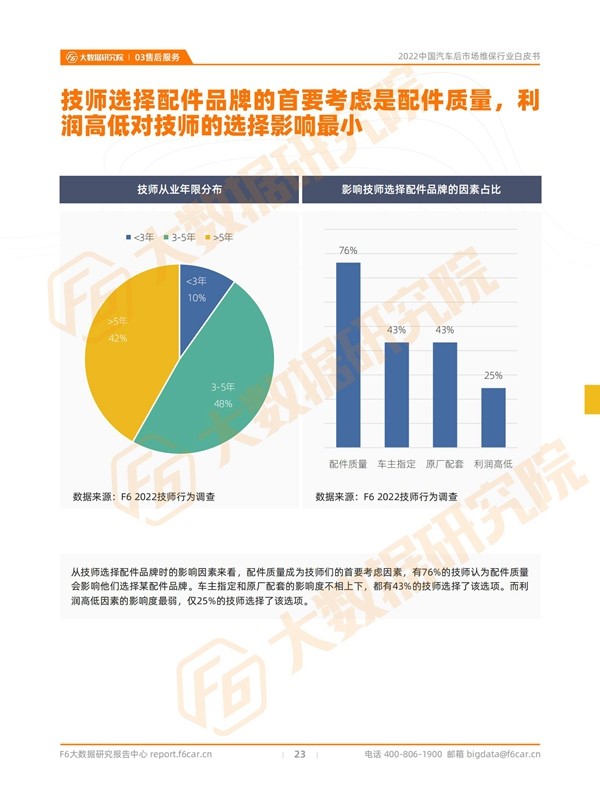 2022机油销量同比下滑16.6% | 后市场行情报告 2022机油销量同比下滑16.6% | 后市场行情报告