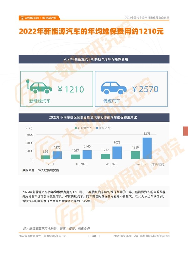 2022机油销量同比下滑16.6% | 后市场行情报告 2022机油销量同比下滑16.6% | 后市场行情报告
