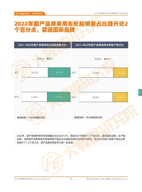 2022机油销量同比下滑16.6% | 后市场行情报告 2022机油销量同比下滑16.6% | 后市场行情报告