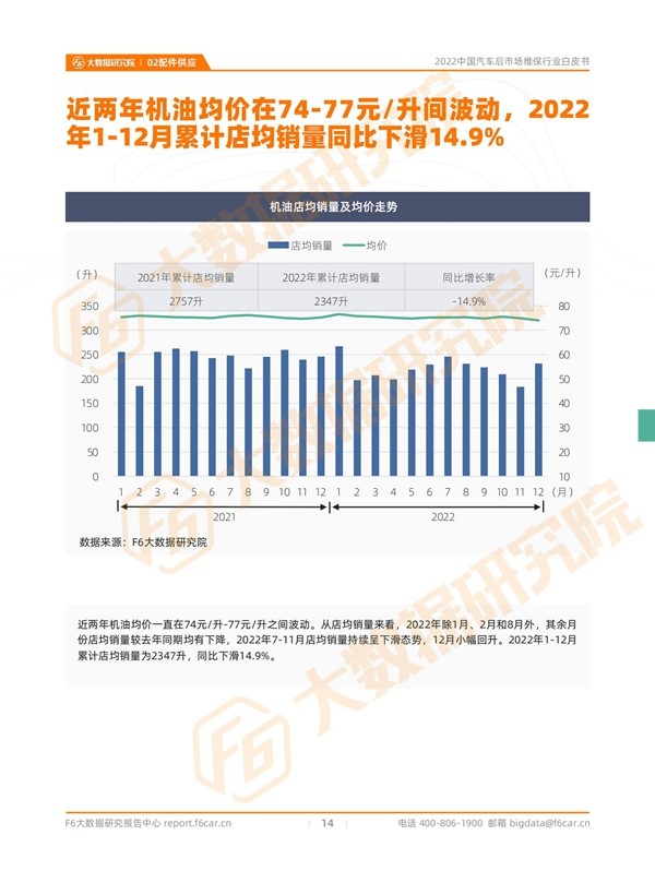 2022机油销量同比下滑16.6% | 后市场行情报告 2022机油销量同比下滑16.6% | 后市场行情报告