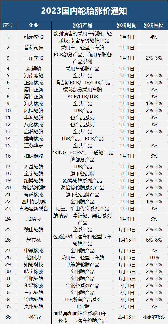 2023开年轮胎涨价潮,不能再观望了? 2023开年轮胎涨价潮,不能再观望了?