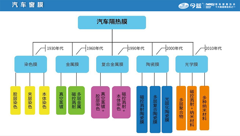 解析汽车功能膜现状与未来 | 今蓝纳米总经理方官乾 解析汽车功能膜现状与未来 | 今蓝纳米总经理方官乾