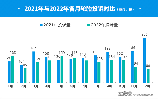 2022年度国内轮胎投诉分析报告 2022年度国内轮胎投诉分析报告