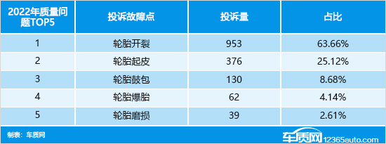 2022年度国内轮胎投诉分析报告 2022年度国内轮胎投诉分析报告