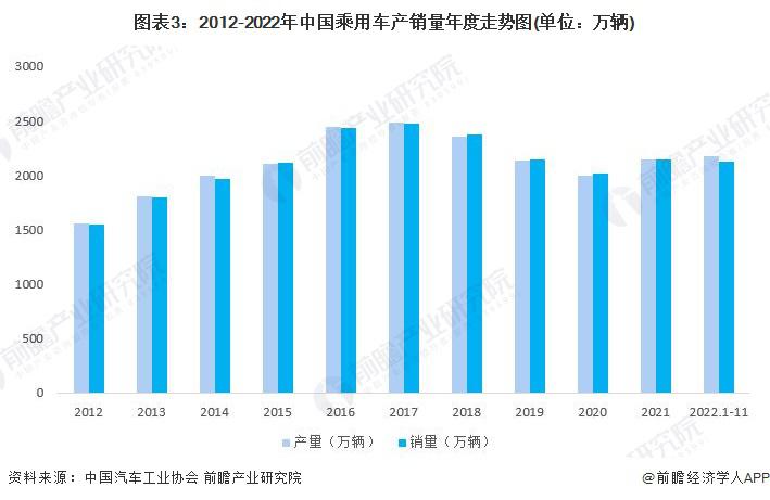 2023年中国汽车行业产销现状与产品结构分析 2023年中国汽车行业产销现状与产品结构分析